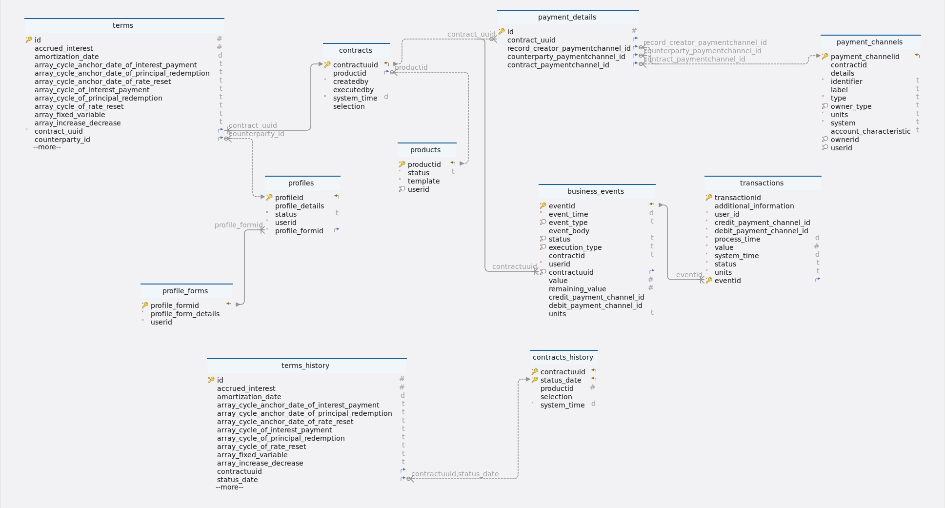 transactions ERD