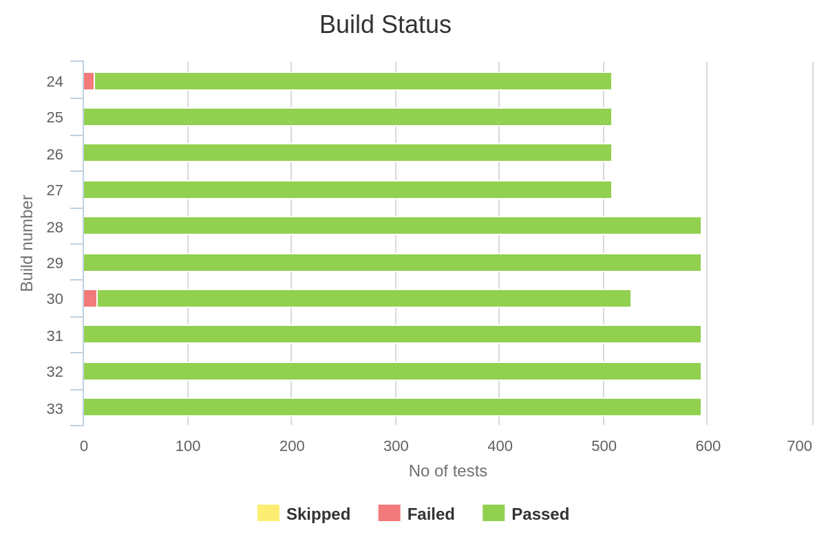Build status