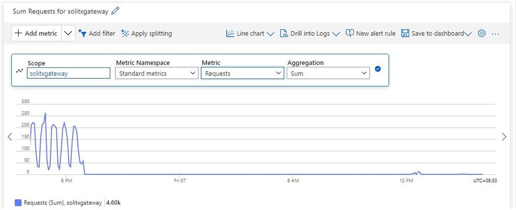 Requests monitoring