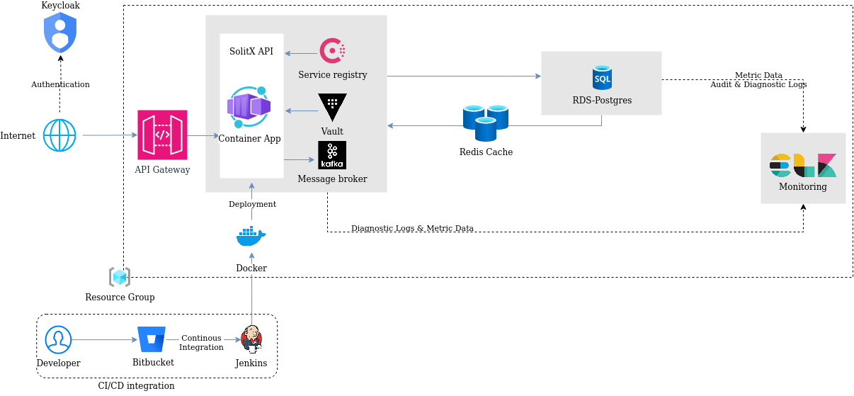 Cloud architecture