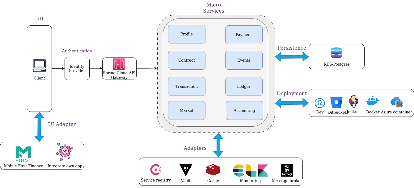 Solution architecture