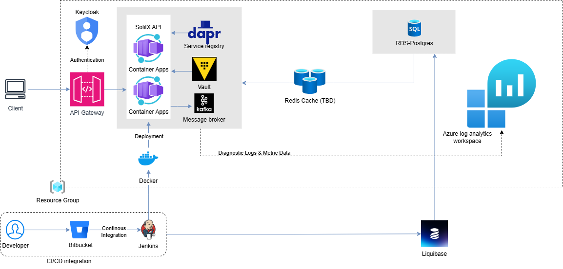 Cloud architecture