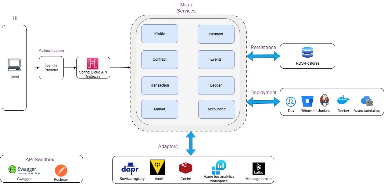 Solution architecture